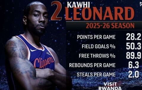 五大联赛冠军名单-战神卡！小卡本赛季场均28.2分6.3板2断 投篮50.3% 罚球89.9%